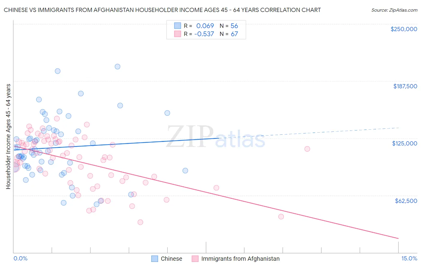 Chinese vs Immigrants from Afghanistan Householder Income Ages 45 - 64 years