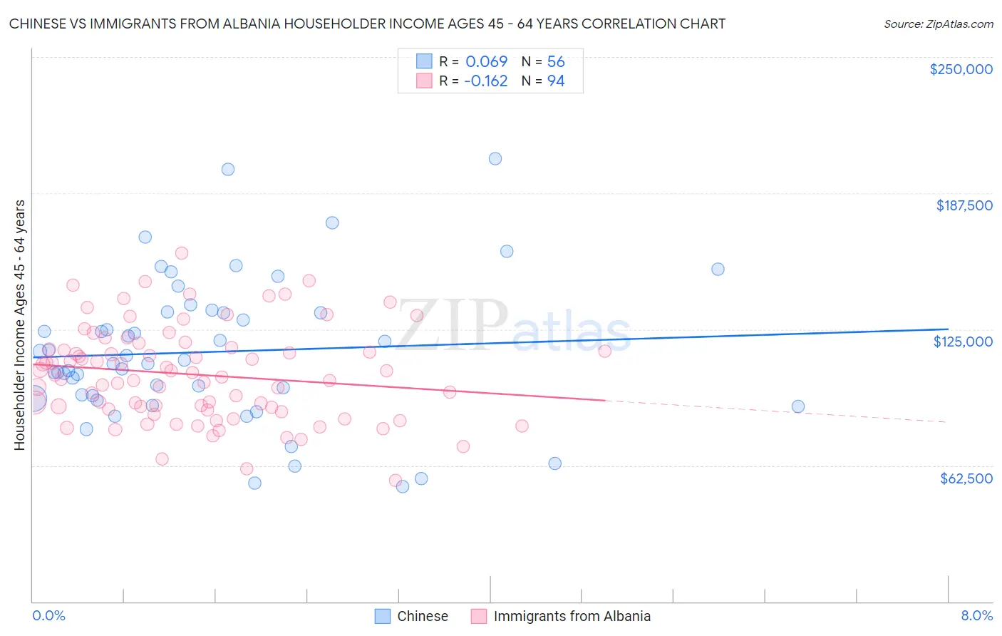 Chinese vs Immigrants from Albania Householder Income Ages 45 - 64 years