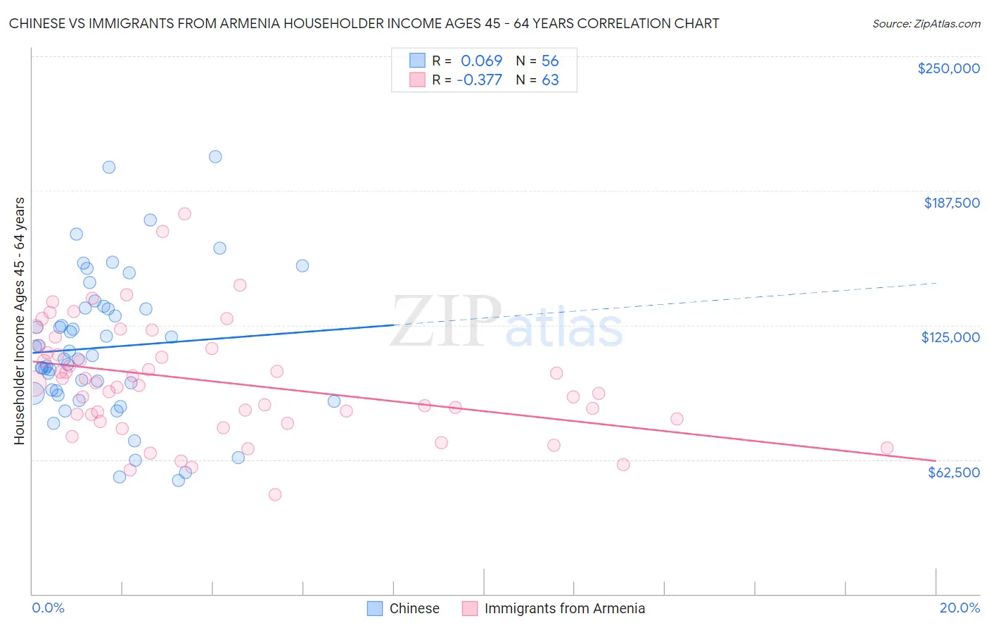 Chinese vs Immigrants from Armenia Householder Income Ages 45 - 64 years