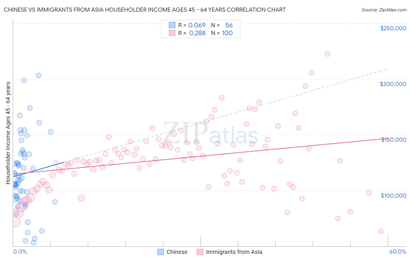 Chinese vs Immigrants from Asia Householder Income Ages 45 - 64 years