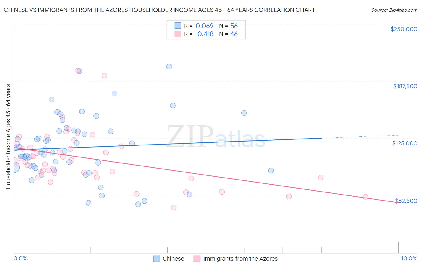 Chinese vs Immigrants from the Azores Householder Income Ages 45 - 64 years