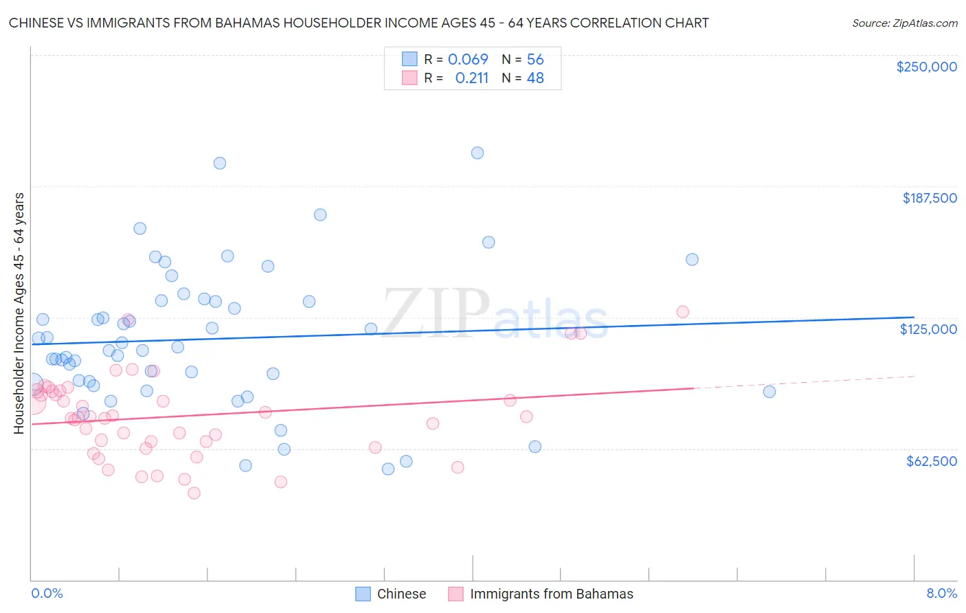 Chinese vs Immigrants from Bahamas Householder Income Ages 45 - 64 years