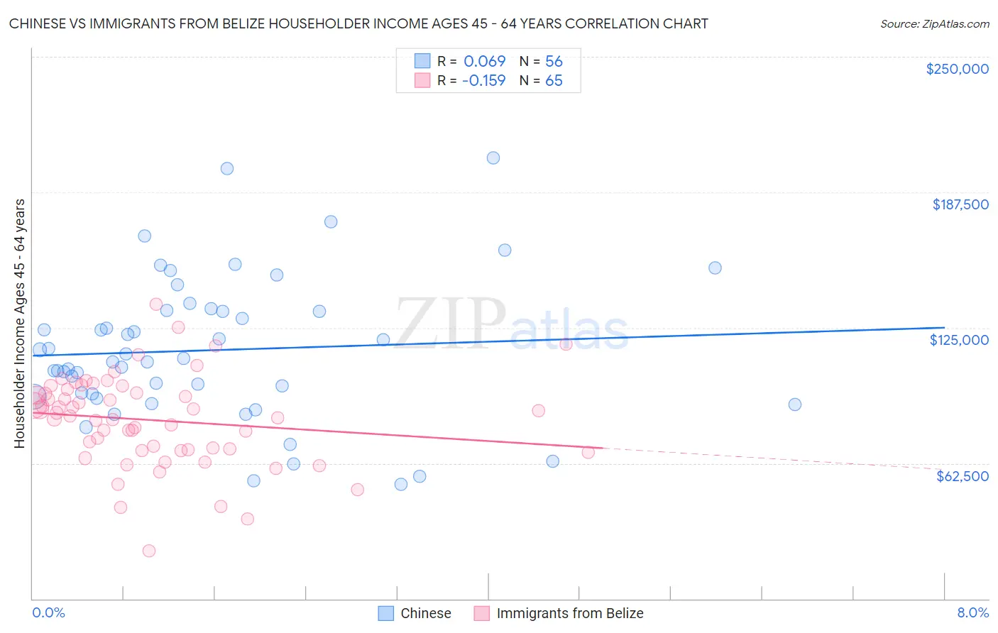 Chinese vs Immigrants from Belize Householder Income Ages 45 - 64 years