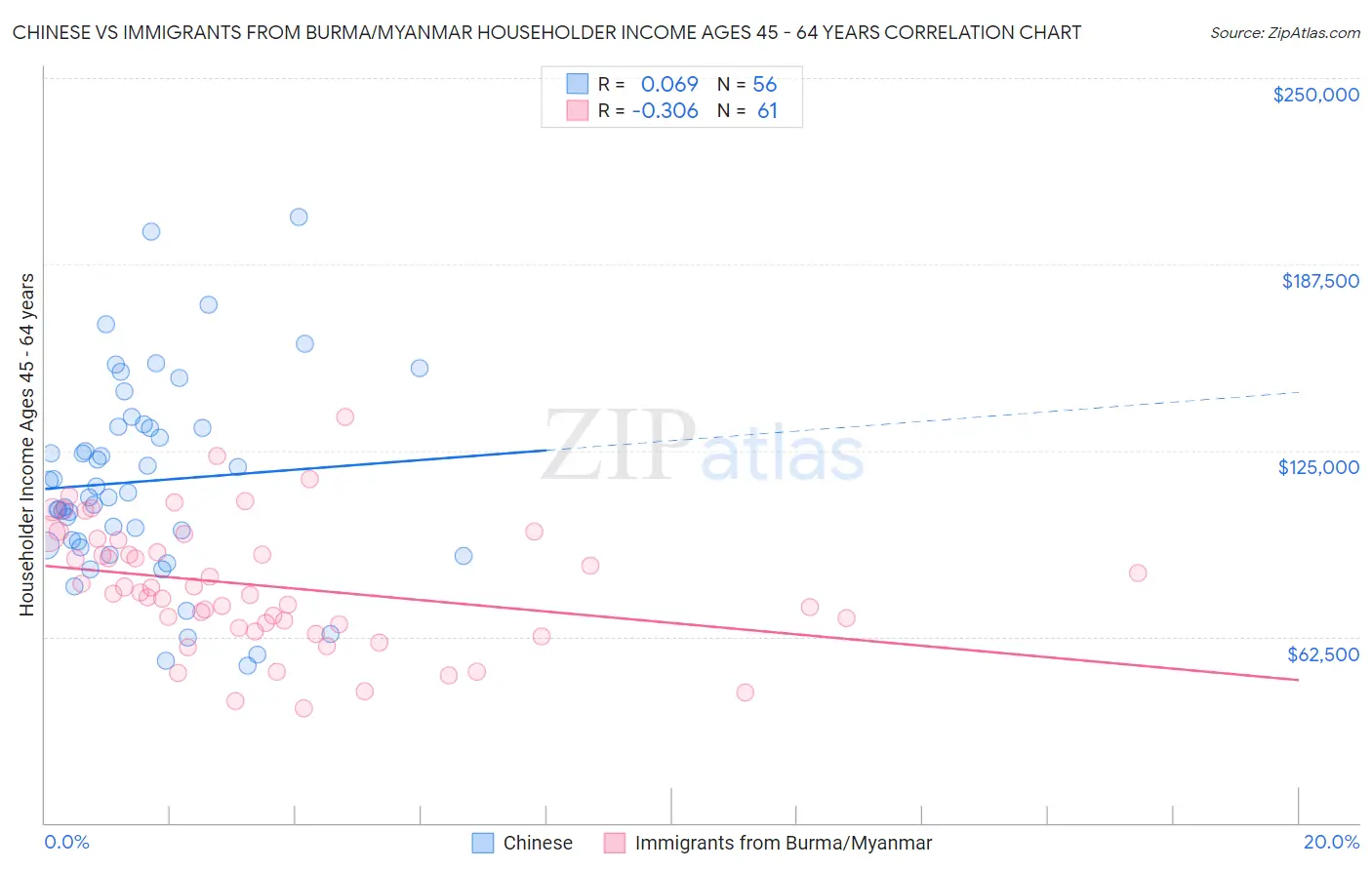 Chinese vs Immigrants from Burma/Myanmar Householder Income Ages 45 - 64 years