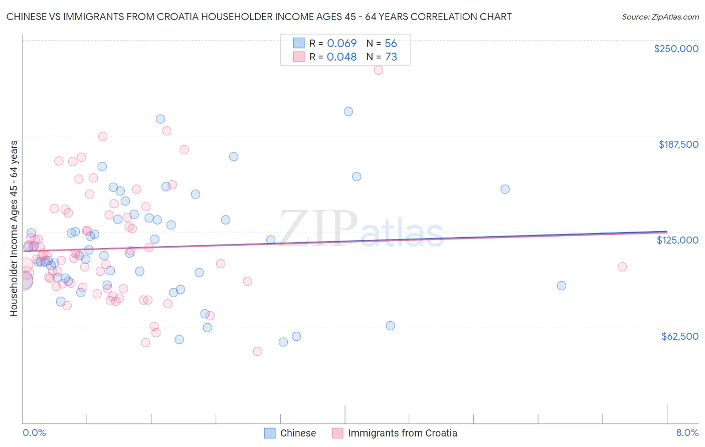 Chinese vs Immigrants from Croatia Householder Income Ages 45 - 64 years