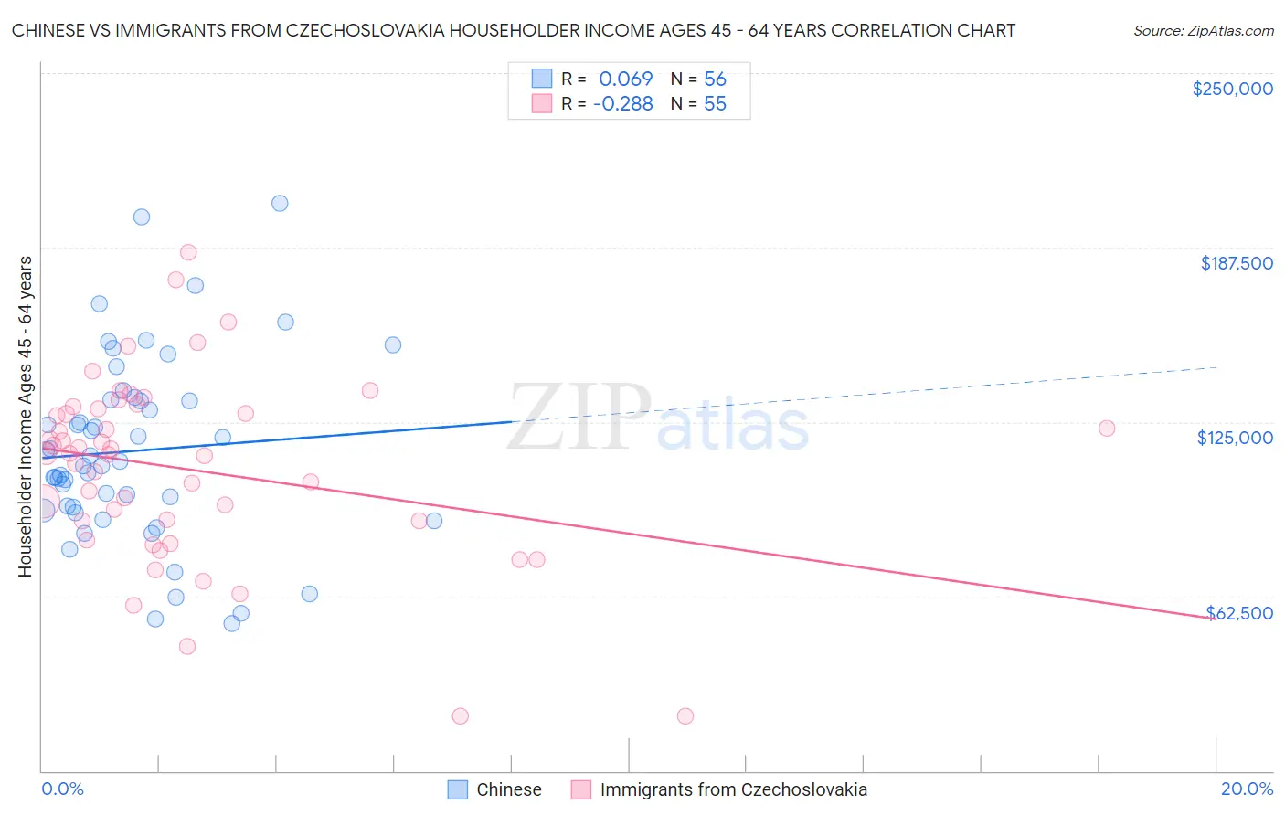 Chinese vs Immigrants from Czechoslovakia Householder Income Ages 45 - 64 years