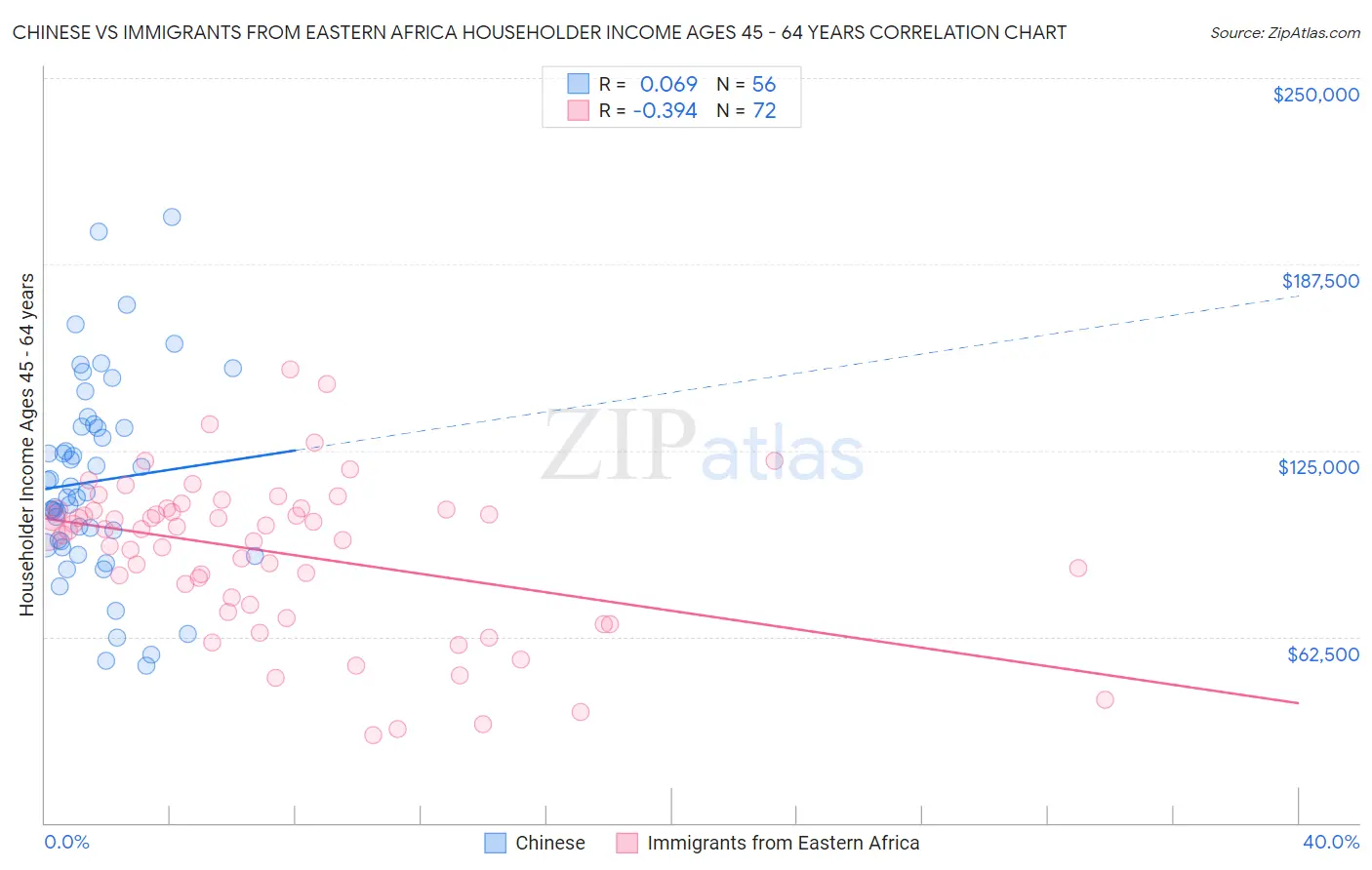 Chinese vs Immigrants from Eastern Africa Householder Income Ages 45 - 64 years