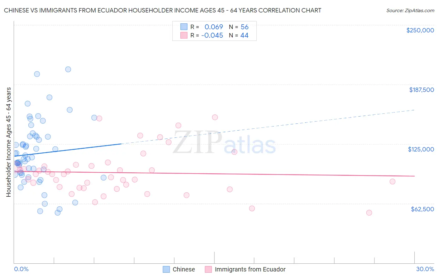 Chinese vs Immigrants from Ecuador Householder Income Ages 45 - 64 years