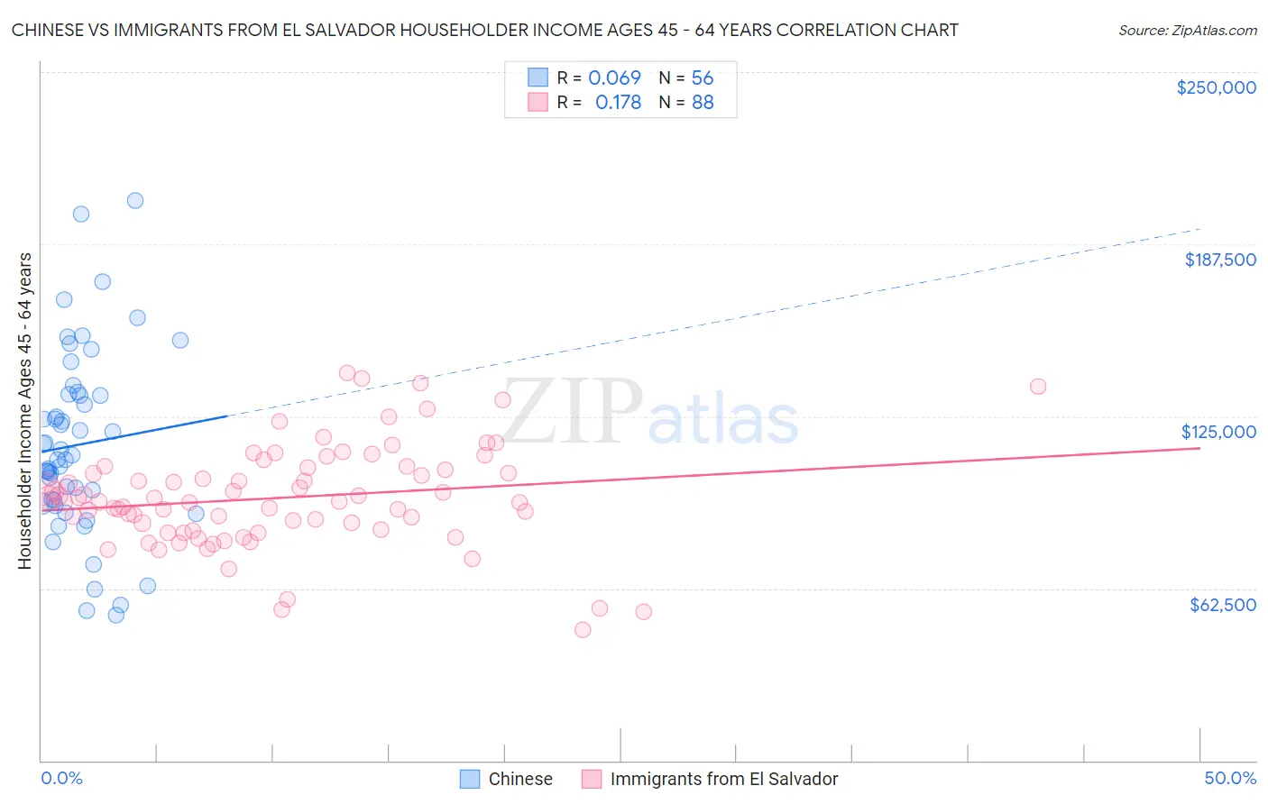 Chinese vs Immigrants from El Salvador Householder Income Ages 45 - 64 years