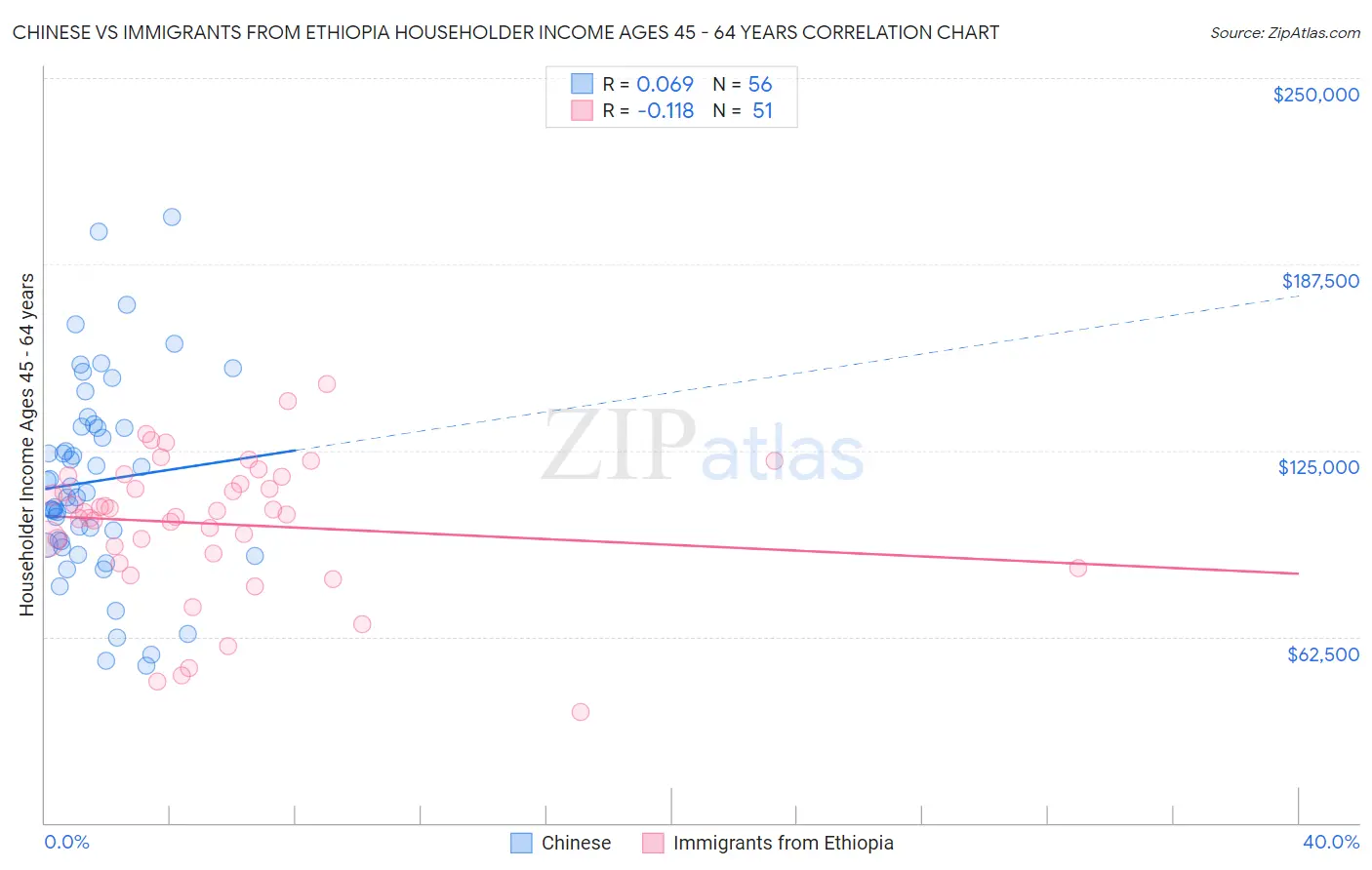 Chinese vs Immigrants from Ethiopia Householder Income Ages 45 - 64 years