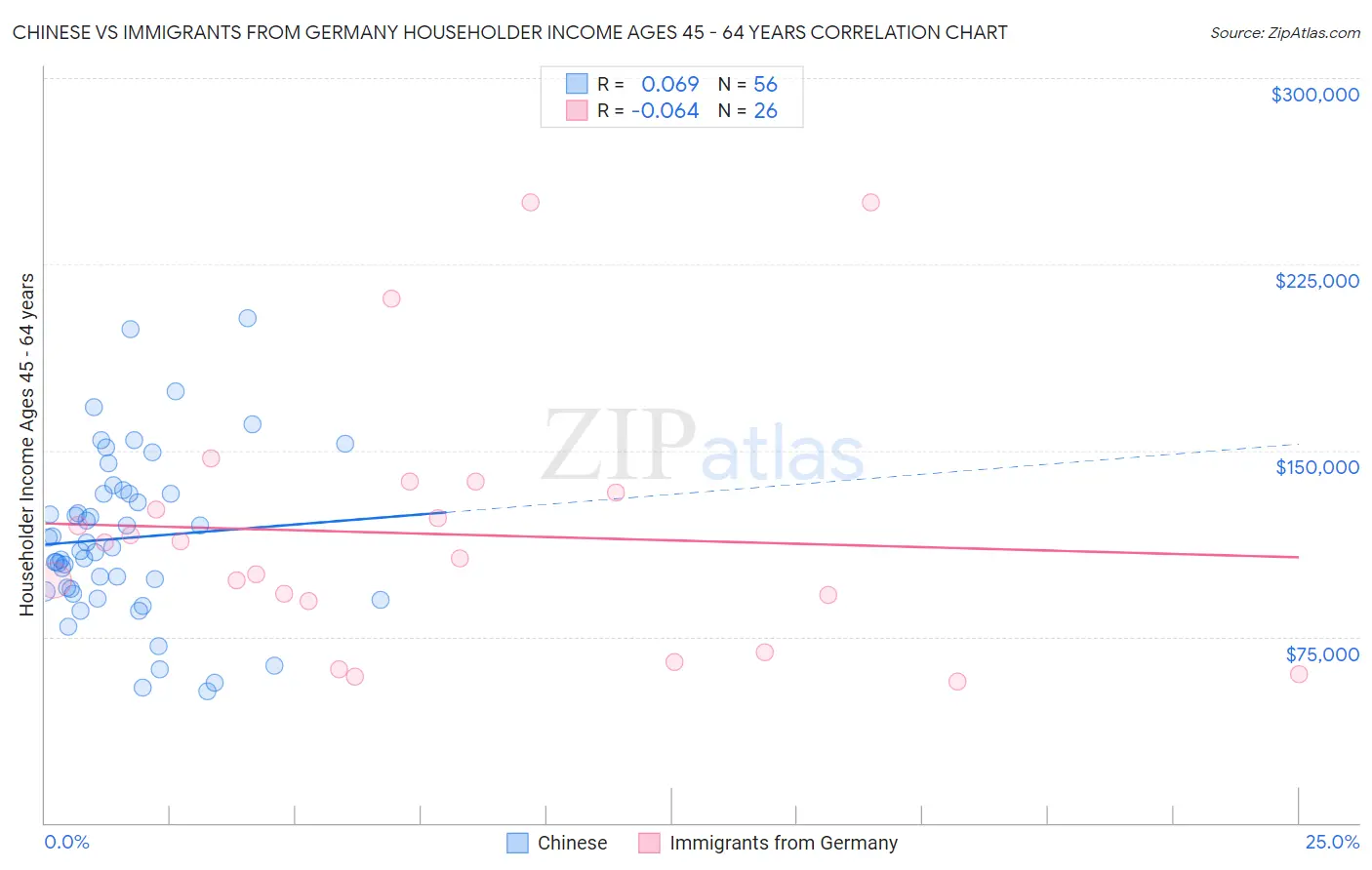 Chinese vs Immigrants from Germany Householder Income Ages 45 - 64 years