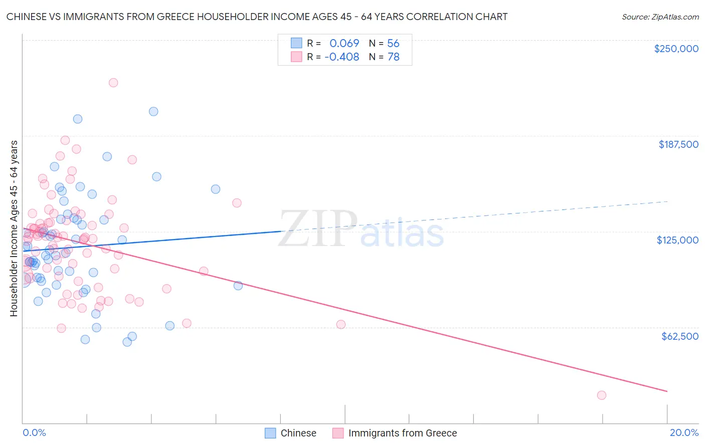 Chinese vs Immigrants from Greece Householder Income Ages 45 - 64 years