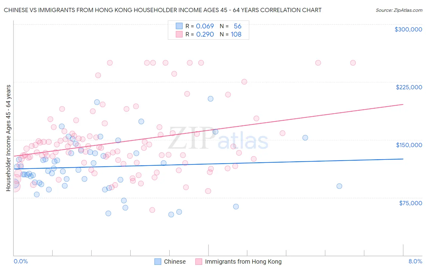 Chinese vs Immigrants from Hong Kong Householder Income Ages 45 - 64 years