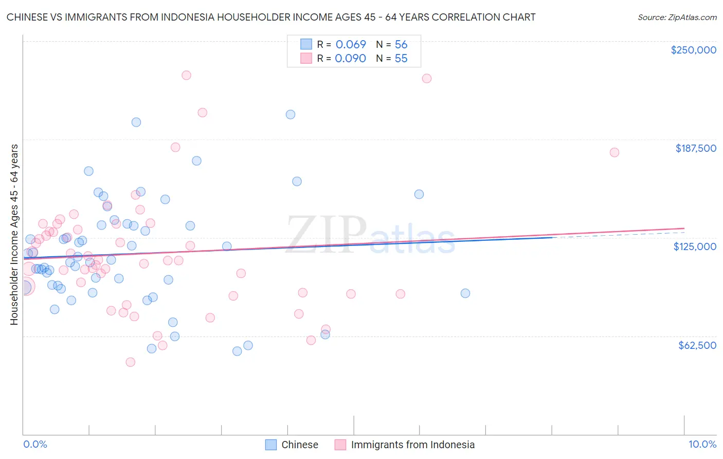 Chinese vs Immigrants from Indonesia Householder Income Ages 45 - 64 years