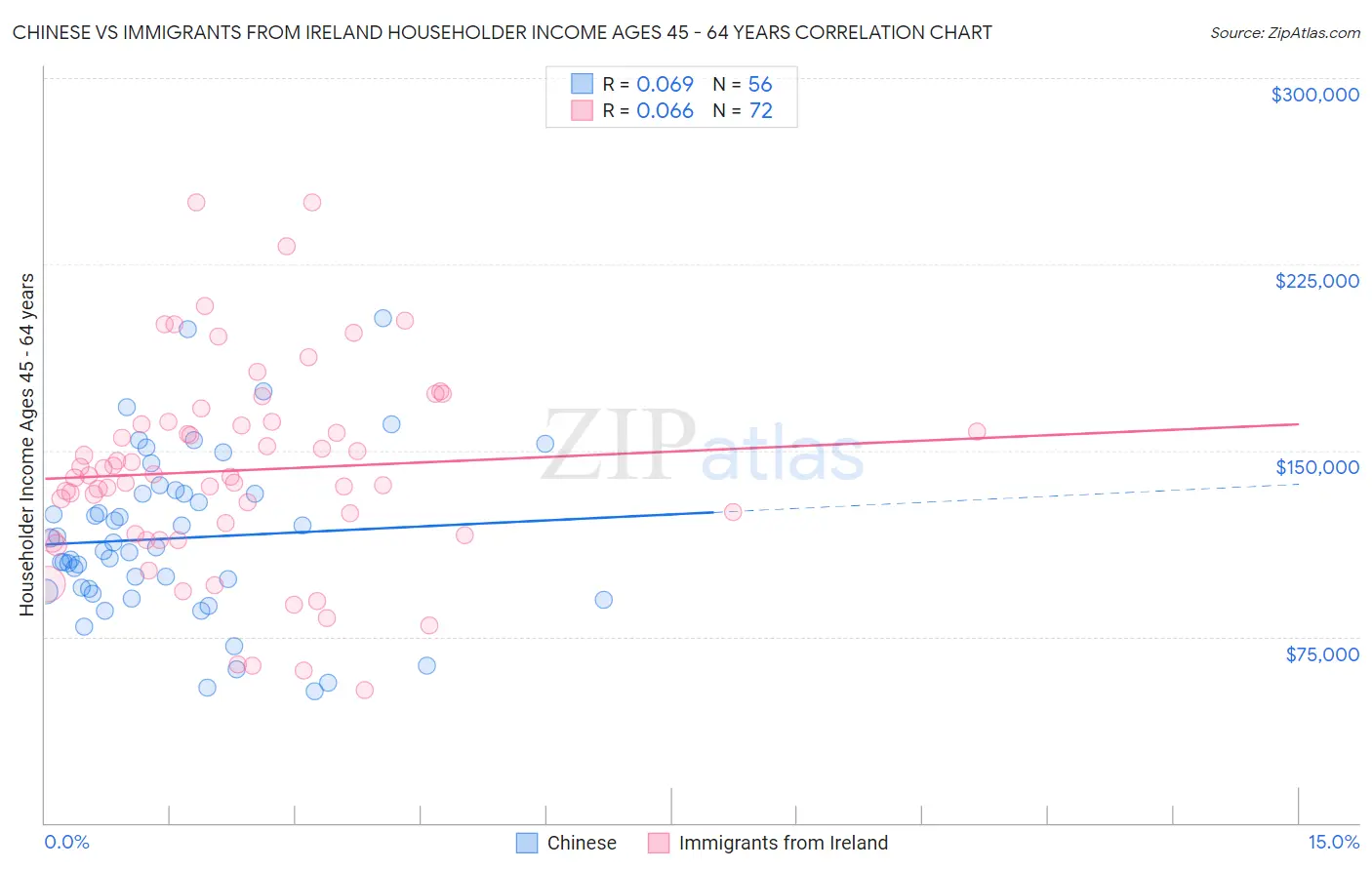 Chinese vs Immigrants from Ireland Householder Income Ages 45 - 64 years