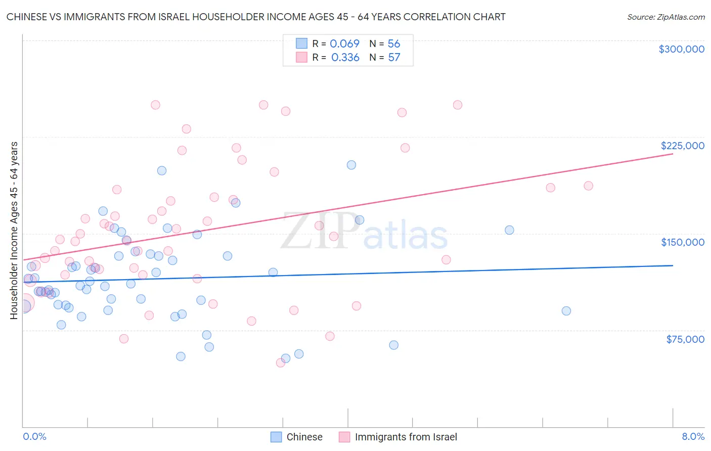 Chinese vs Immigrants from Israel Householder Income Ages 45 - 64 years