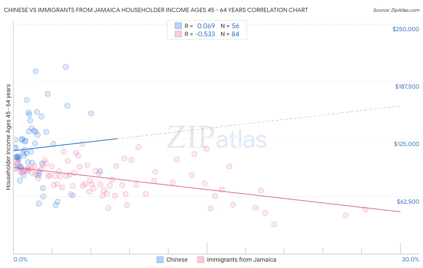 Chinese vs Immigrants from Jamaica Householder Income Ages 45 - 64 years