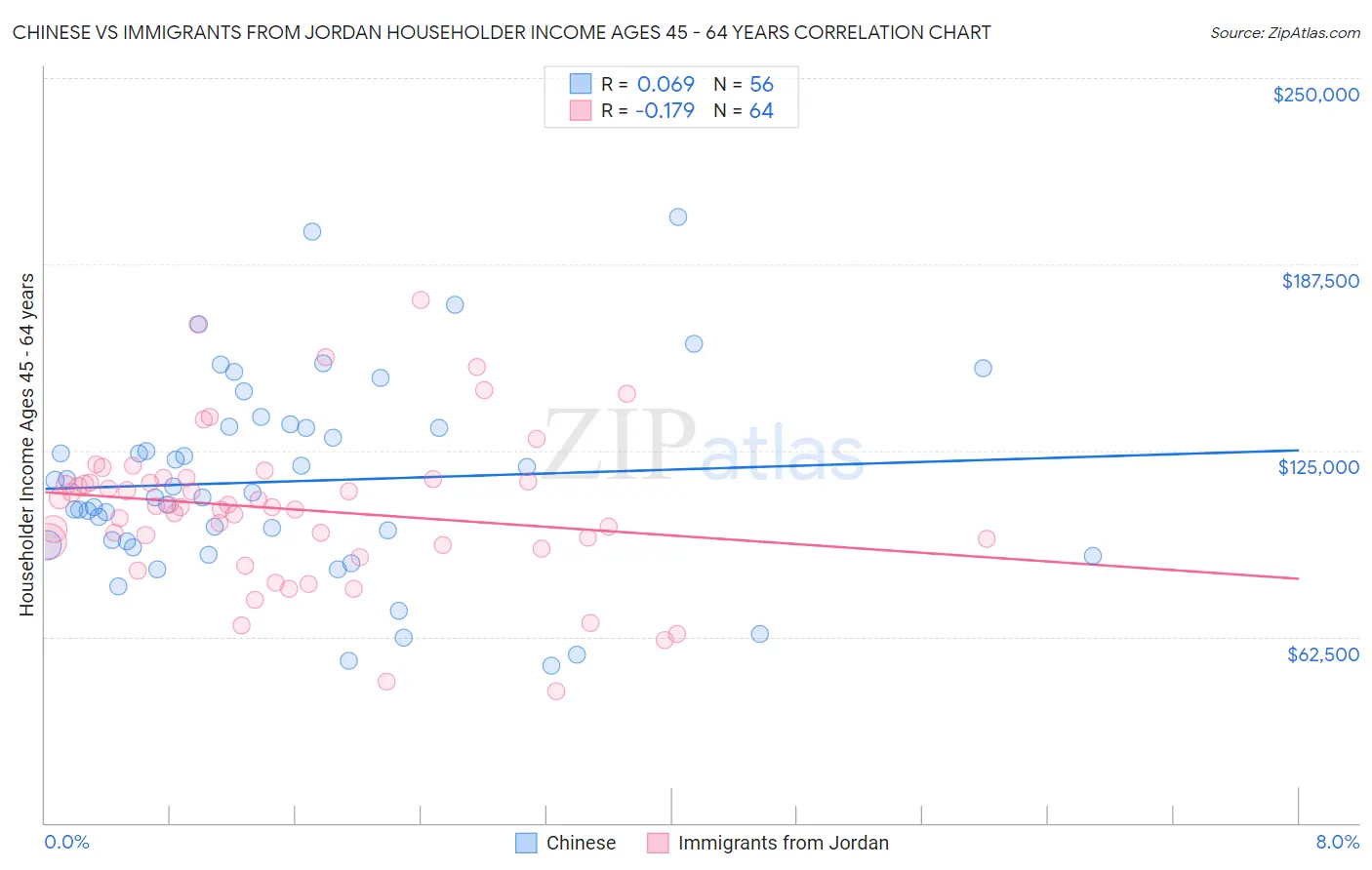 Chinese vs Immigrants from Jordan Householder Income Ages 45 - 64 years