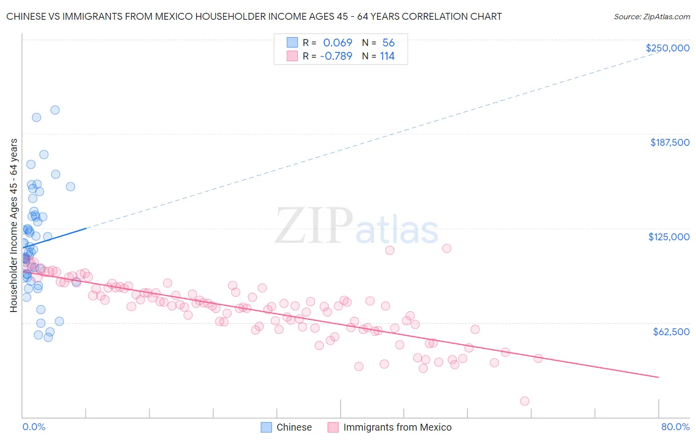 Chinese vs Immigrants from Mexico Householder Income Ages 45 - 64 years