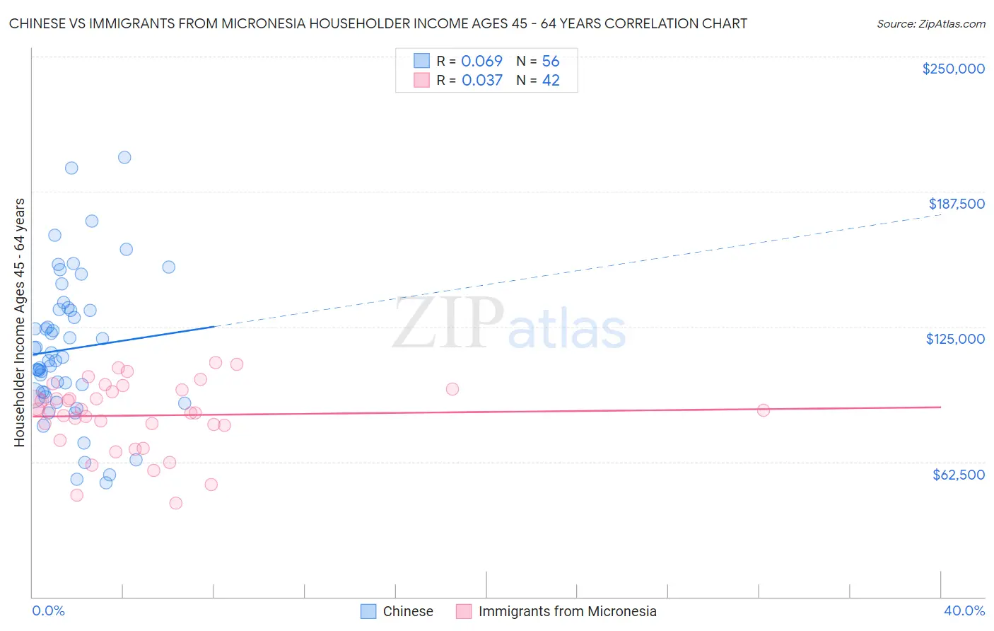 Chinese vs Immigrants from Micronesia Householder Income Ages 45 - 64 years