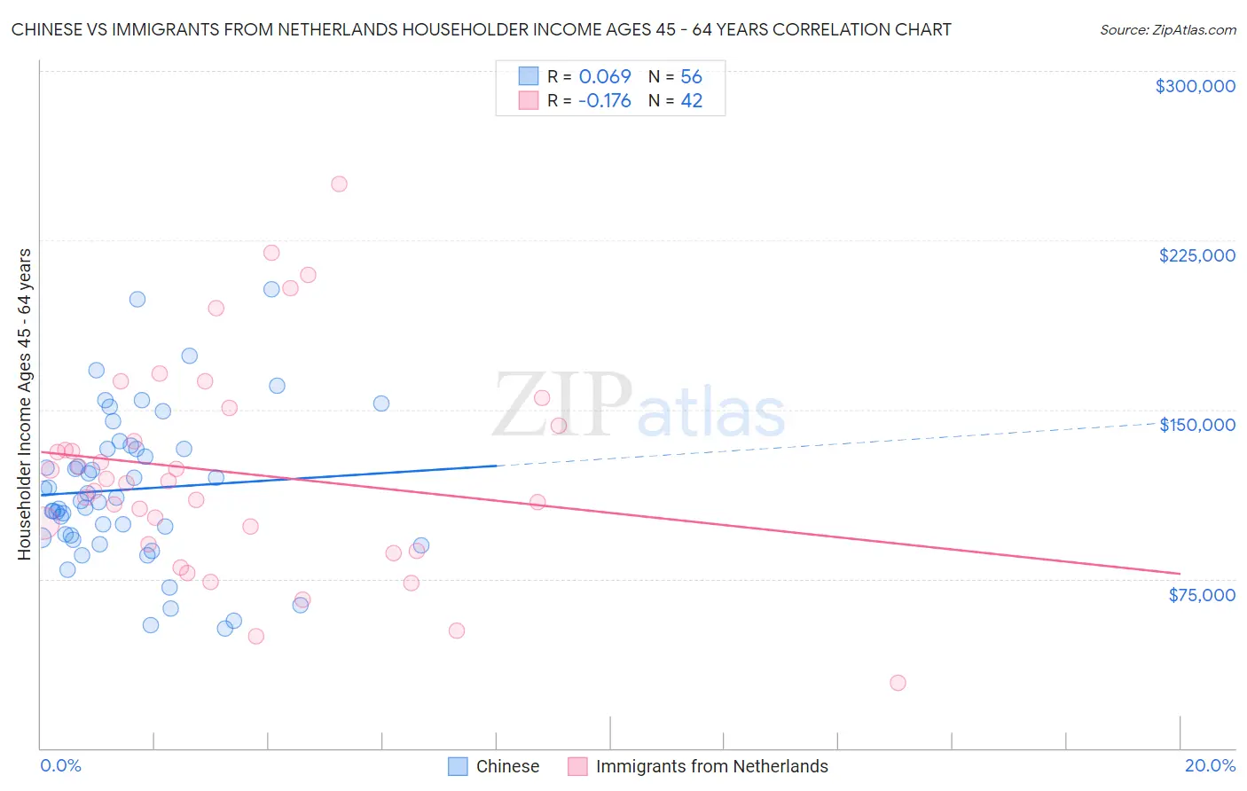 Chinese vs Immigrants from Netherlands Householder Income Ages 45 - 64 years