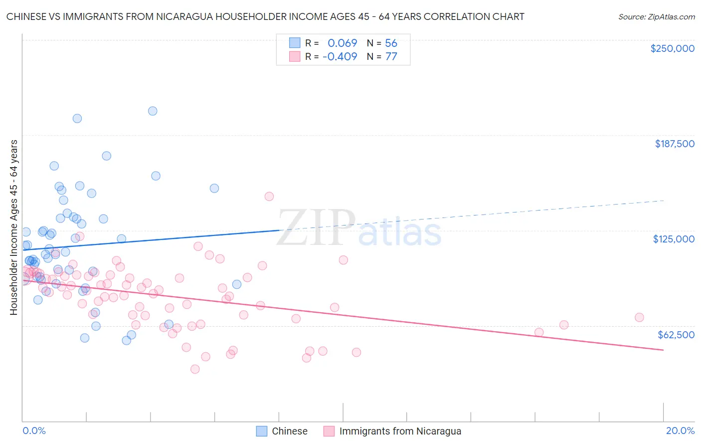Chinese vs Immigrants from Nicaragua Householder Income Ages 45 - 64 years