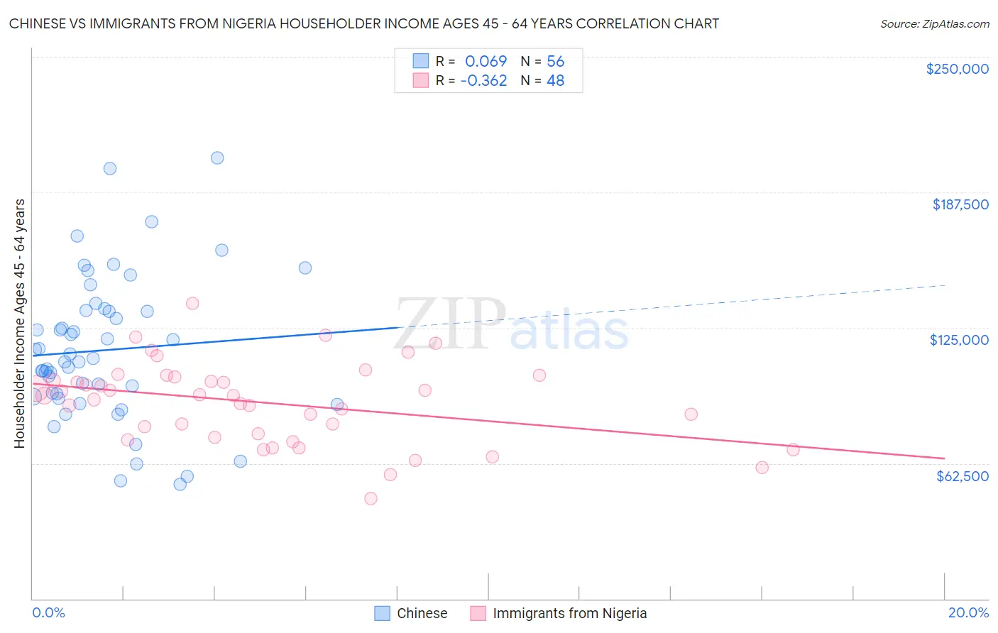 Chinese vs Immigrants from Nigeria Householder Income Ages 45 - 64 years