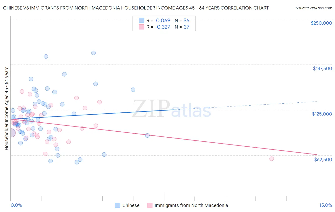 Chinese vs Immigrants from North Macedonia Householder Income Ages 45 - 64 years
