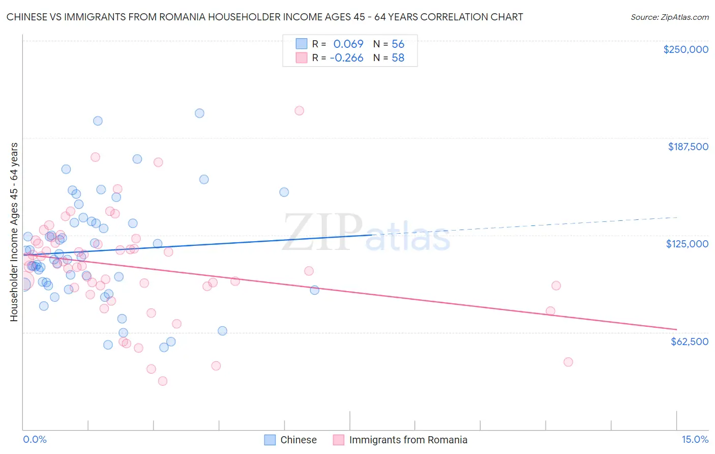 Chinese vs Immigrants from Romania Householder Income Ages 45 - 64 years