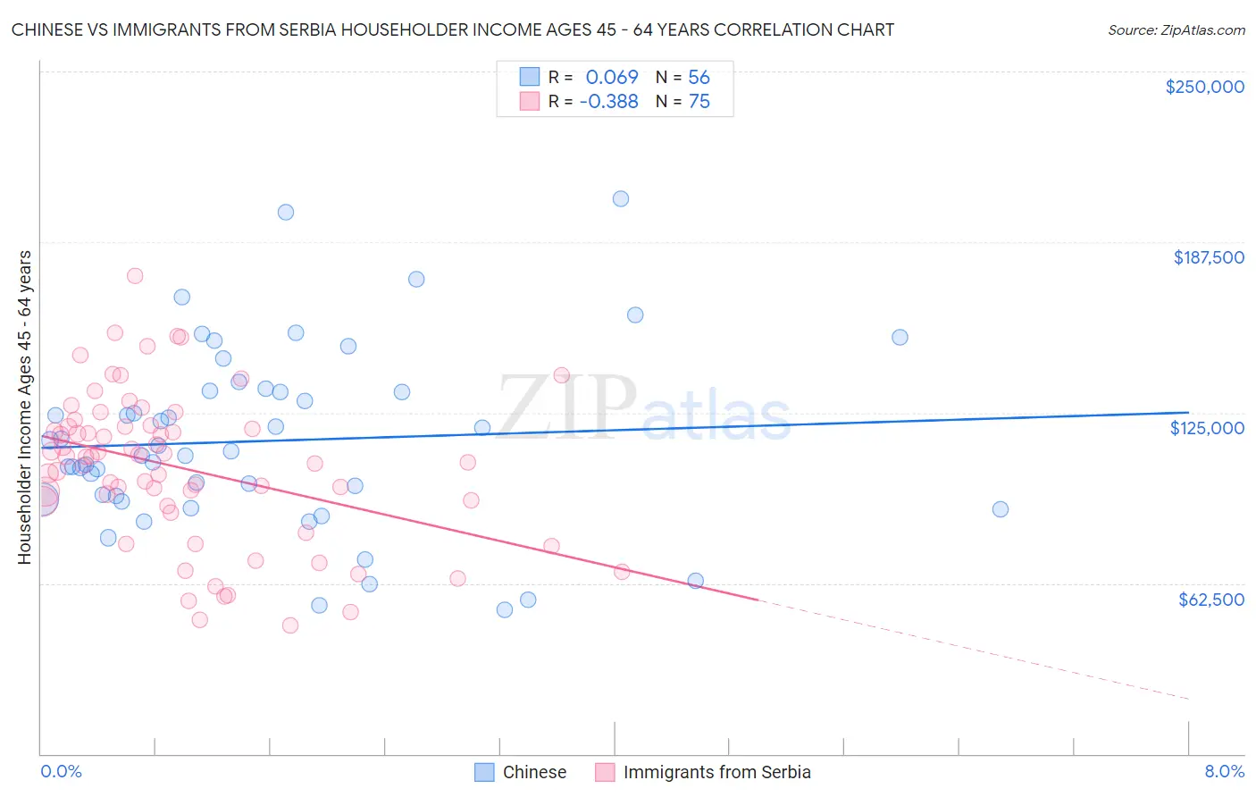 Chinese vs Immigrants from Serbia Householder Income Ages 45 - 64 years