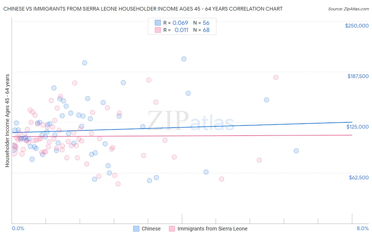 Chinese vs Immigrants from Sierra Leone Householder Income Ages 45 - 64 years