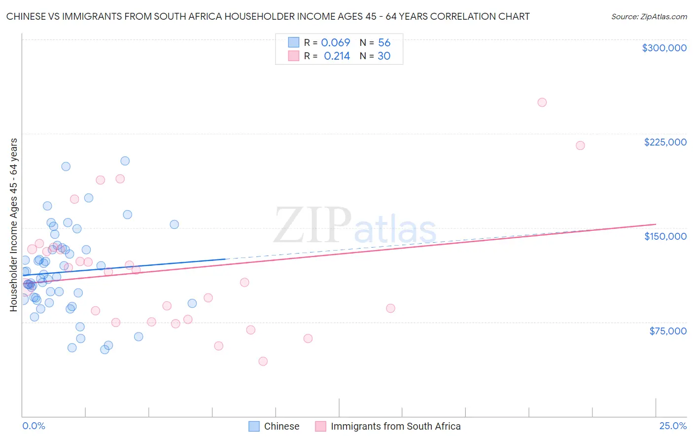 Chinese vs Immigrants from South Africa Householder Income Ages 45 - 64 years