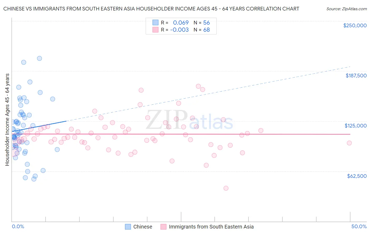 Chinese vs Immigrants from South Eastern Asia Householder Income Ages 45 - 64 years