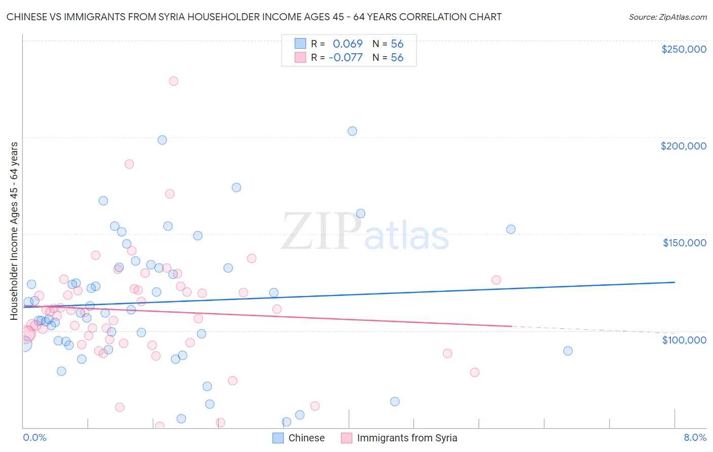 Chinese vs Immigrants from Syria Householder Income Ages 45 - 64 years