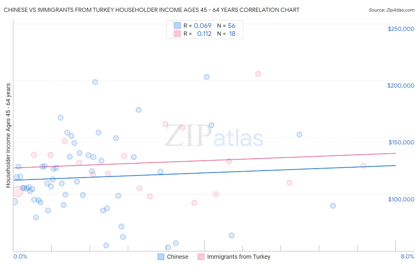 Chinese vs Immigrants from Turkey Householder Income Ages 45 - 64 years