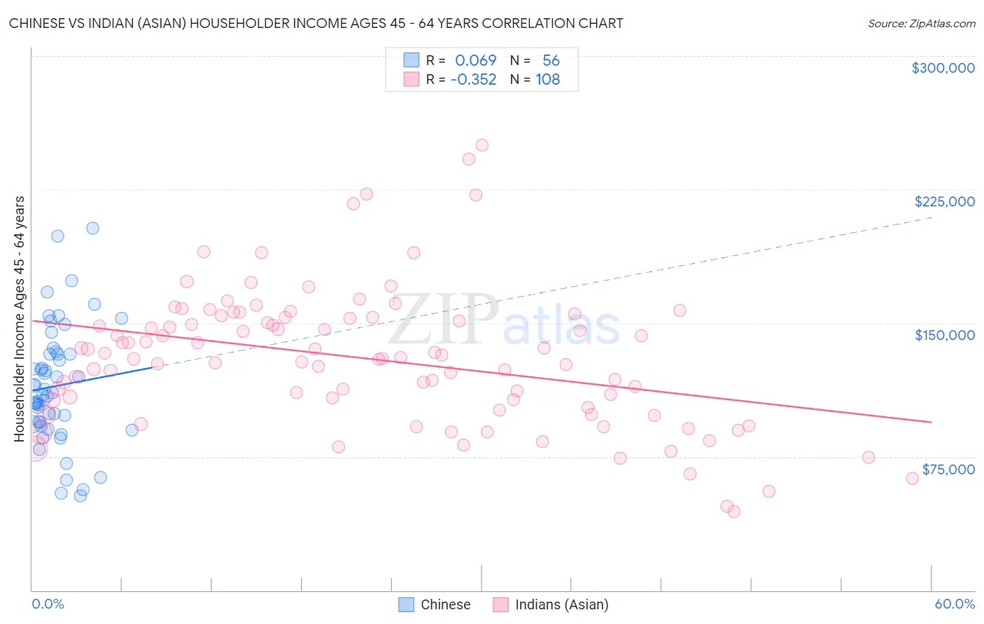 Chinese vs Indian (Asian) Householder Income Ages 45 - 64 years