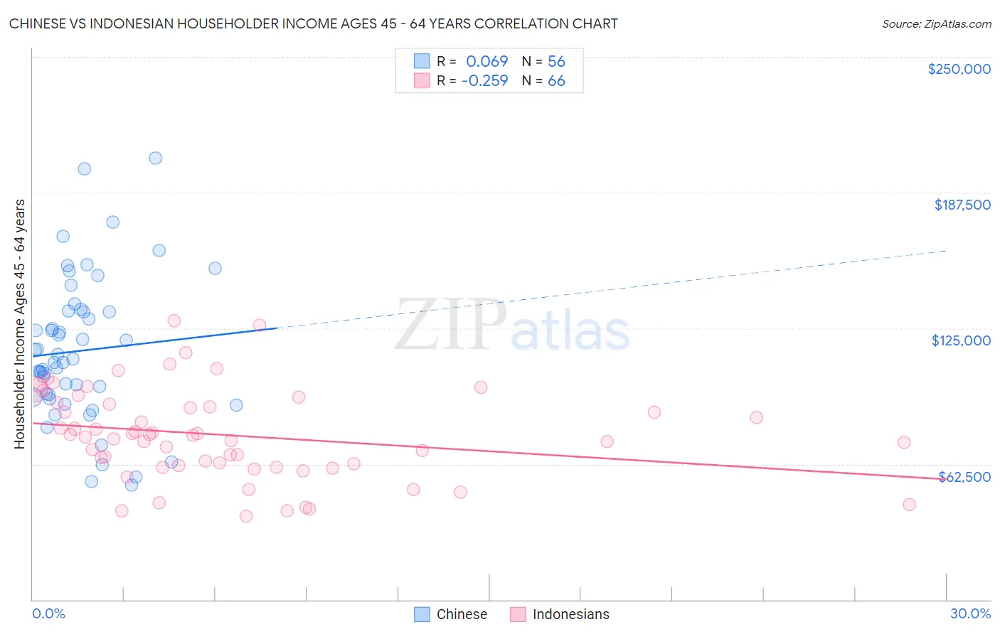 Chinese vs Indonesian Householder Income Ages 45 - 64 years