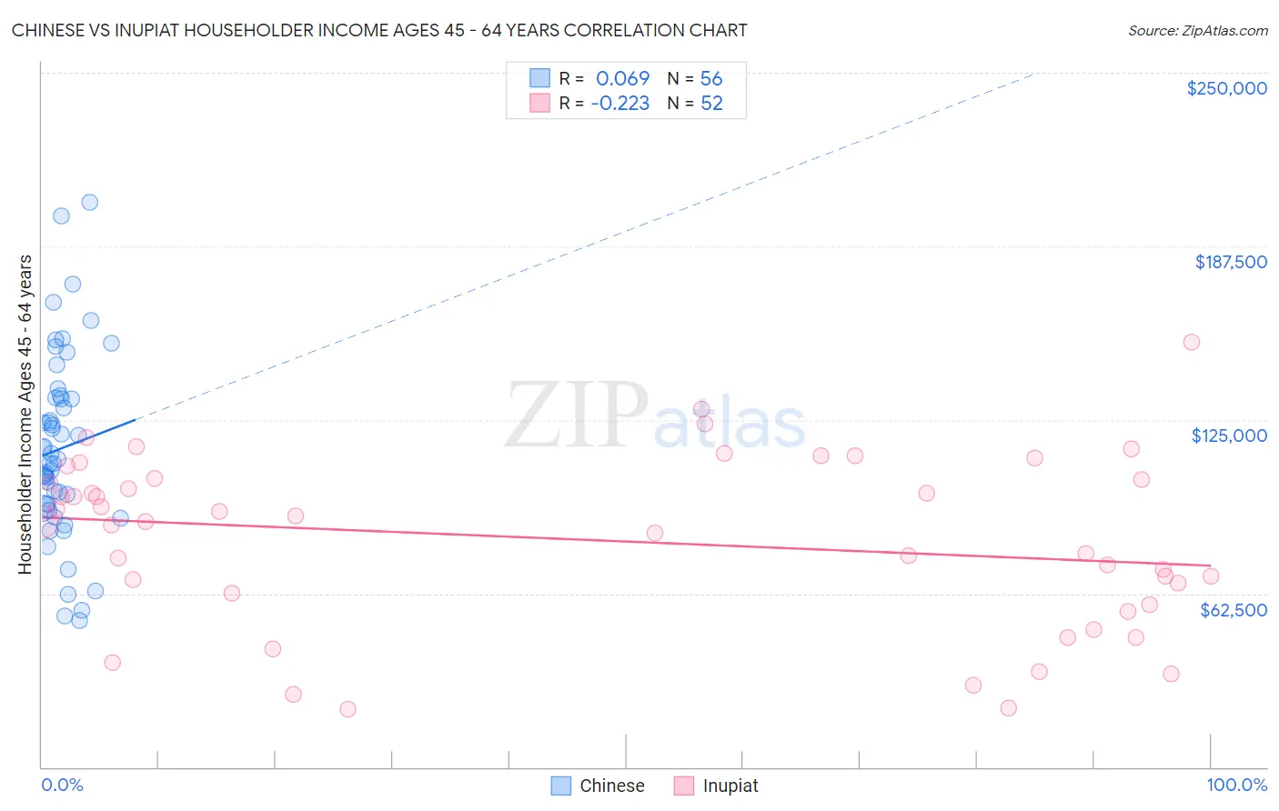 Chinese vs Inupiat Householder Income Ages 45 - 64 years