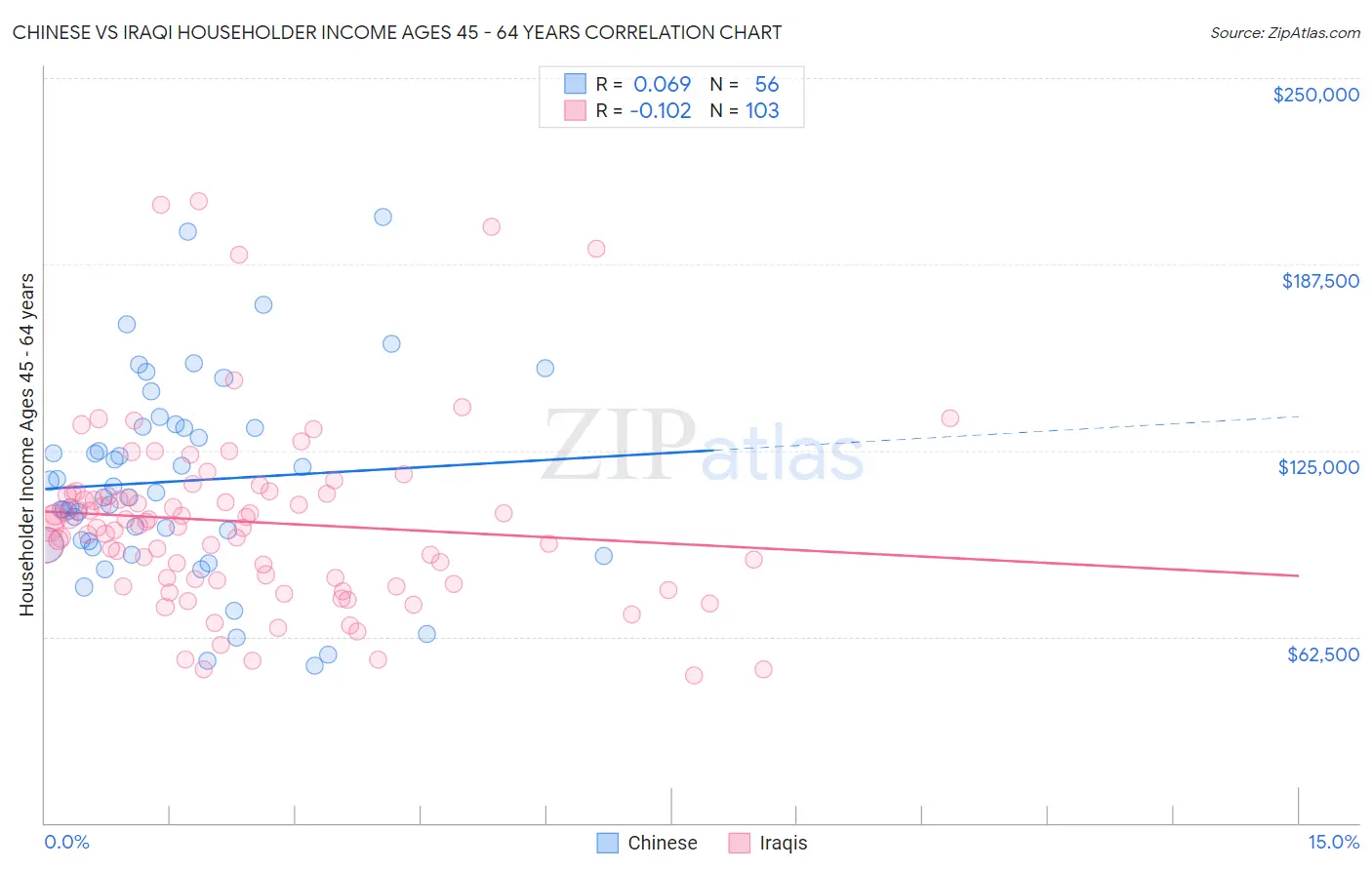 Chinese vs Iraqi Householder Income Ages 45 - 64 years