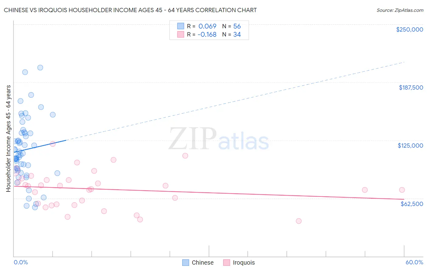 Chinese vs Iroquois Householder Income Ages 45 - 64 years