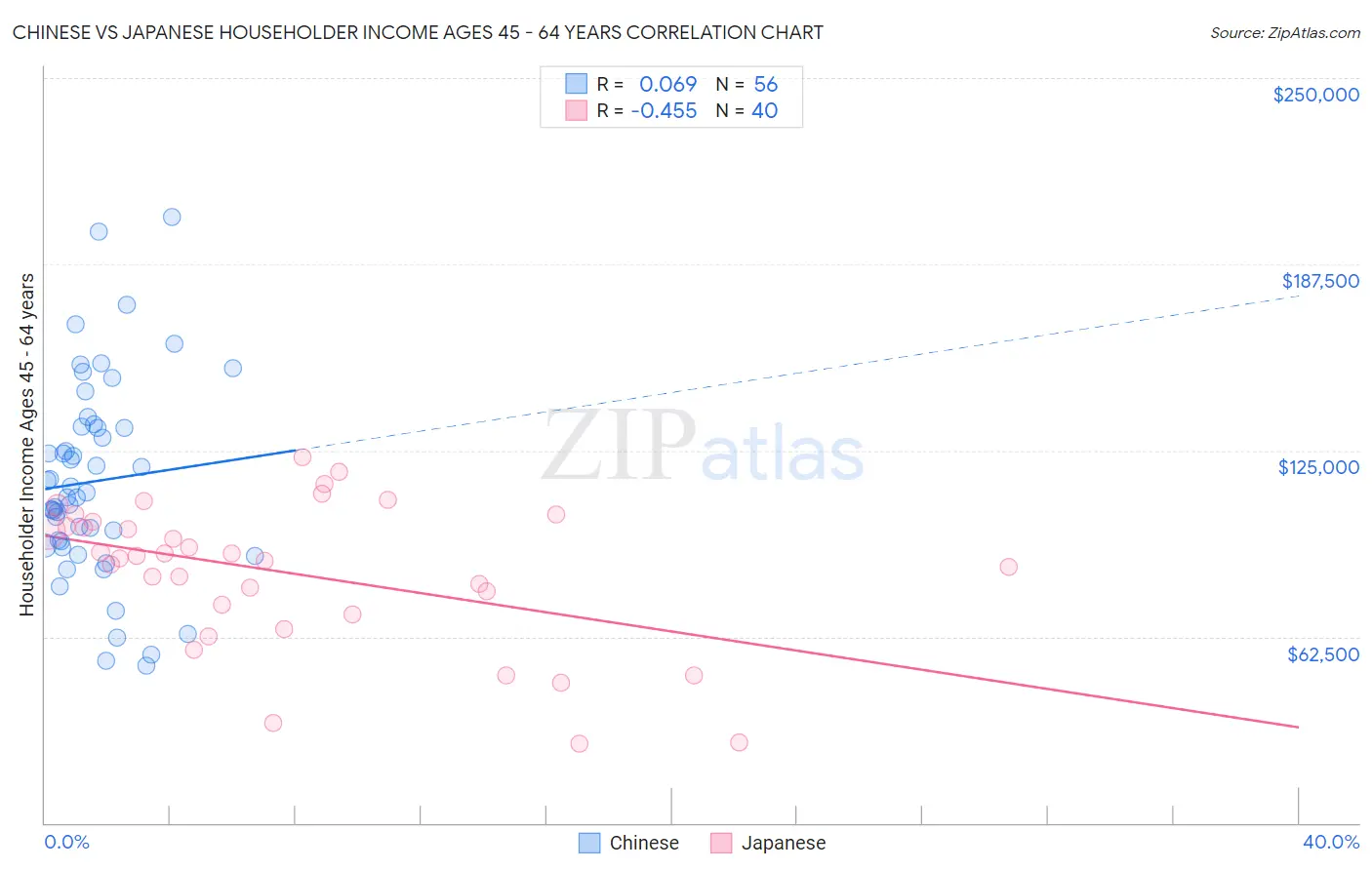 Chinese vs Japanese Householder Income Ages 45 - 64 years