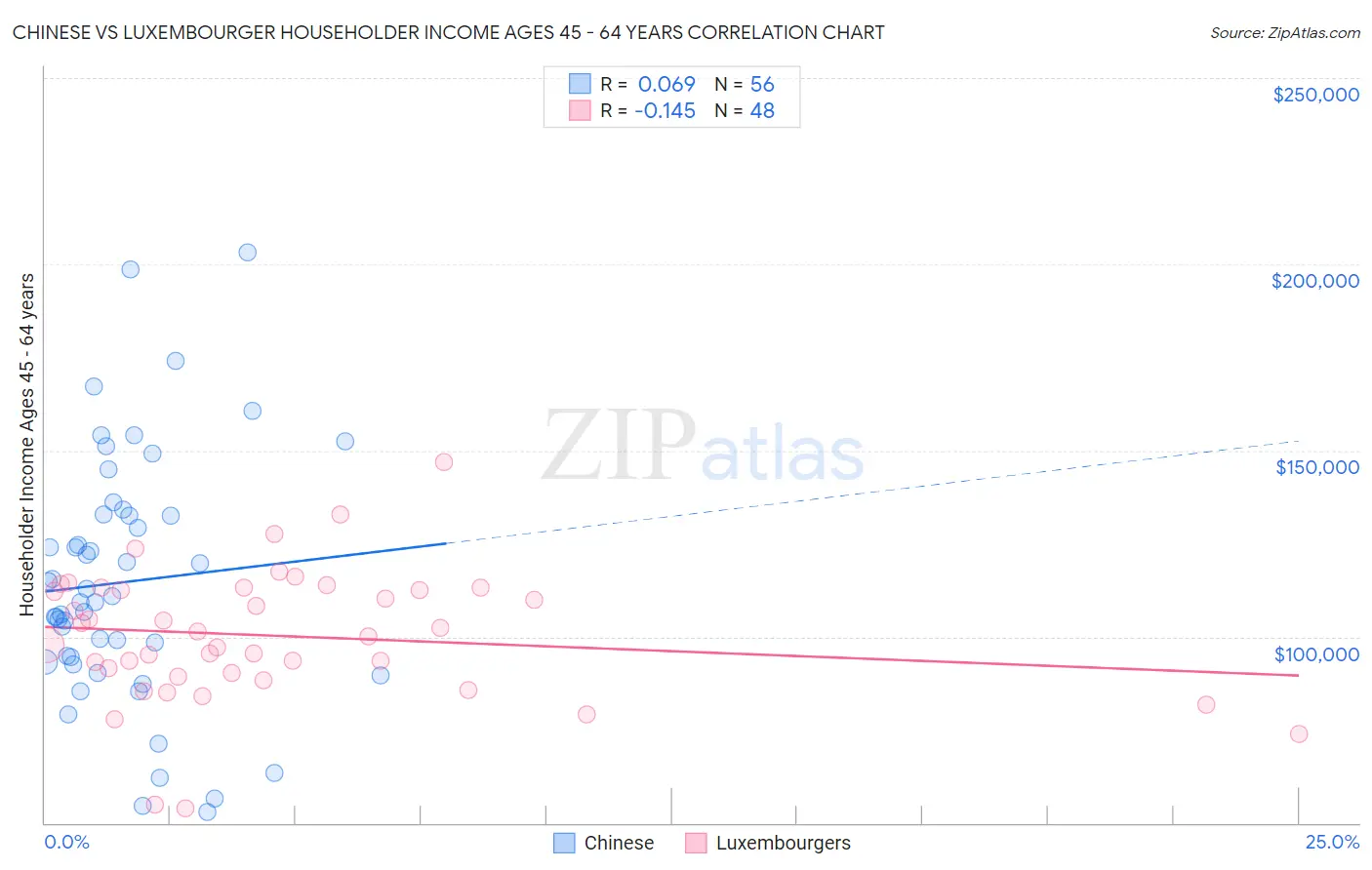 Chinese vs Luxembourger Householder Income Ages 45 - 64 years