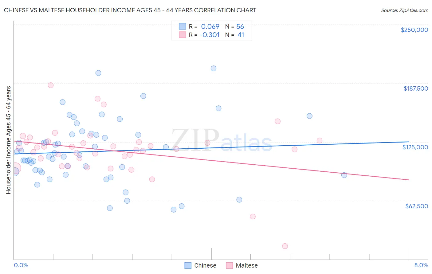 Chinese vs Maltese Householder Income Ages 45 - 64 years
