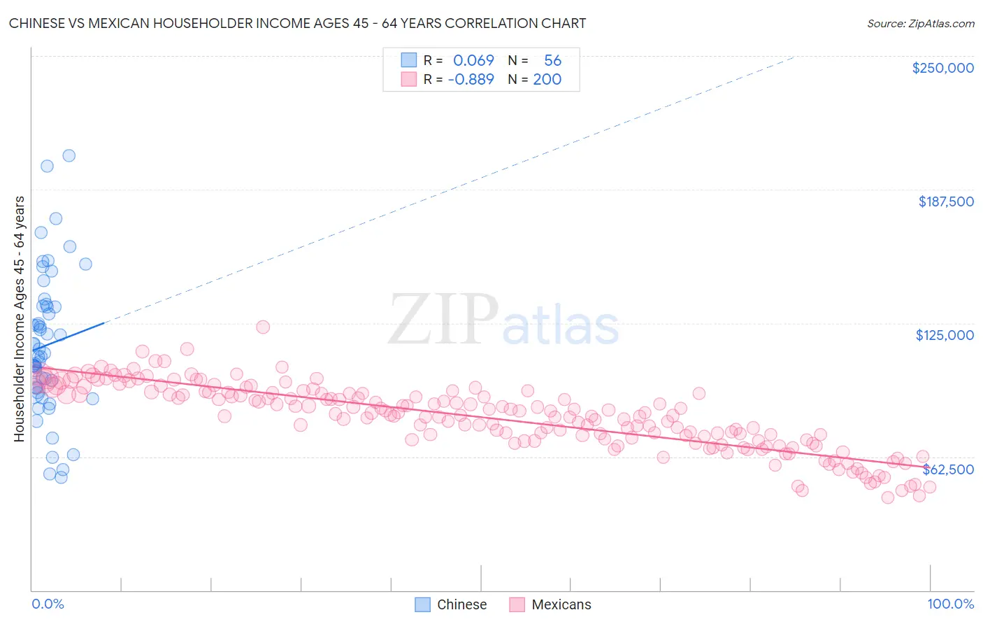 Chinese vs Mexican Householder Income Ages 45 - 64 years