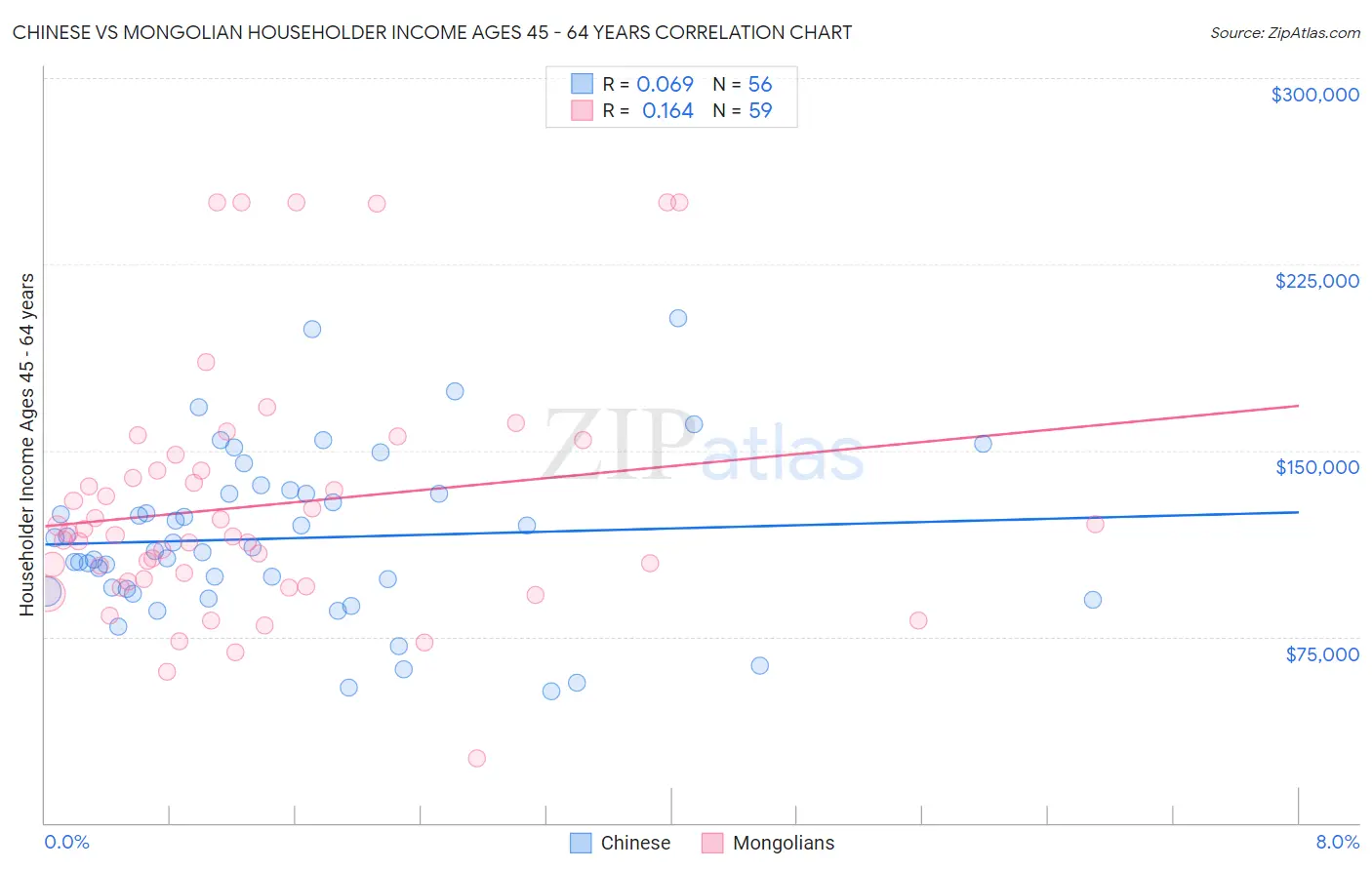 Chinese vs Mongolian Householder Income Ages 45 - 64 years