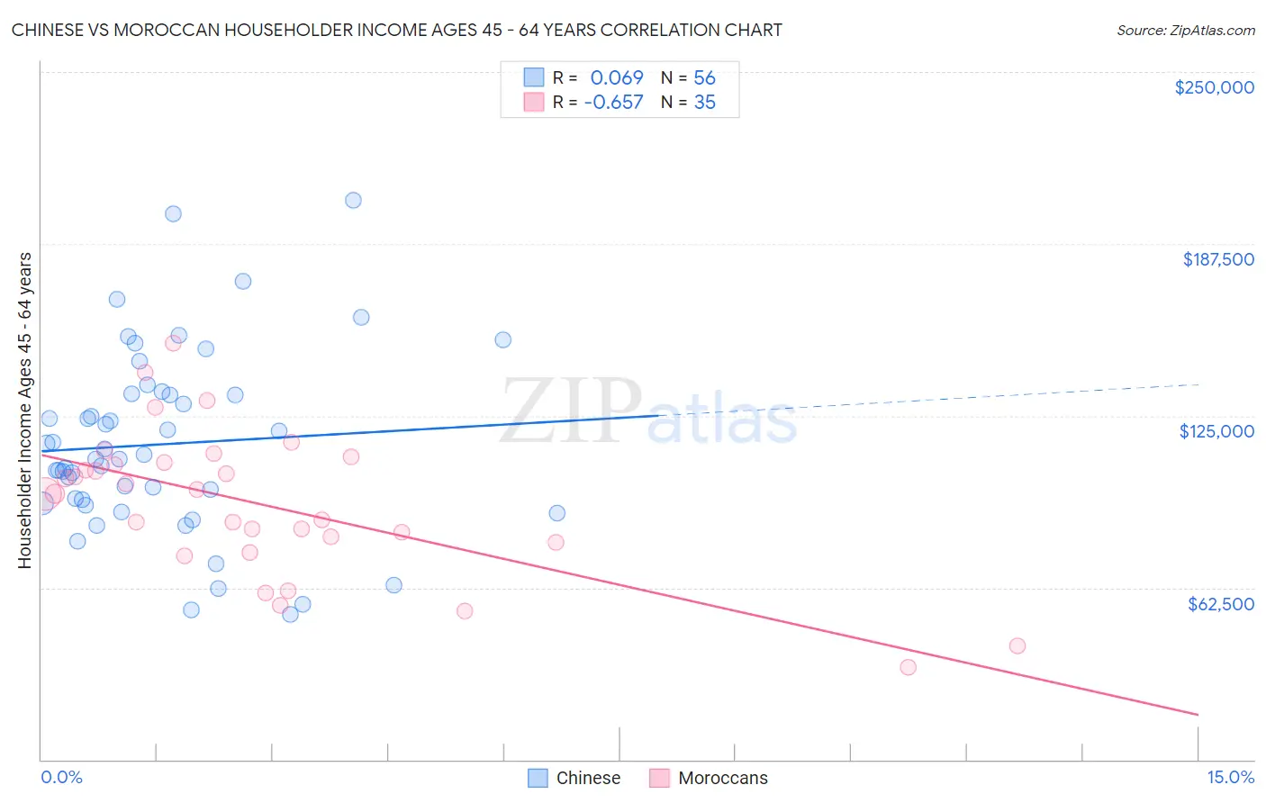Chinese vs Moroccan Householder Income Ages 45 - 64 years