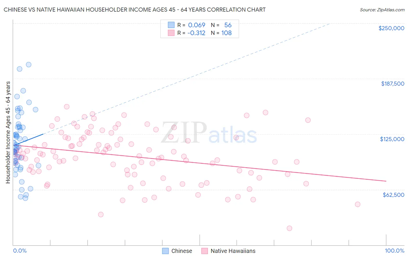 Chinese vs Native Hawaiian Householder Income Ages 45 - 64 years