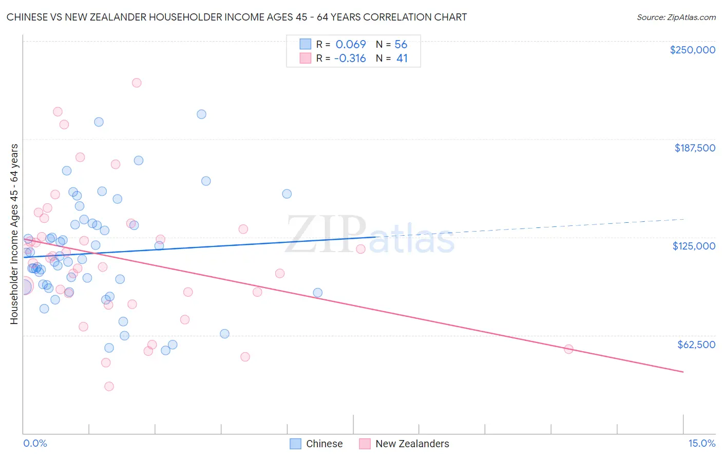 Chinese vs New Zealander Householder Income Ages 45 - 64 years