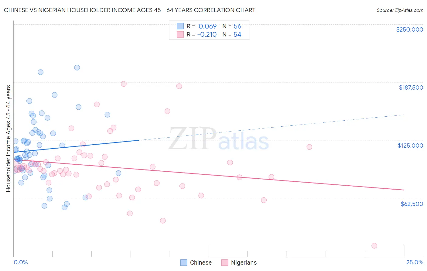 Chinese vs Nigerian Householder Income Ages 45 - 64 years