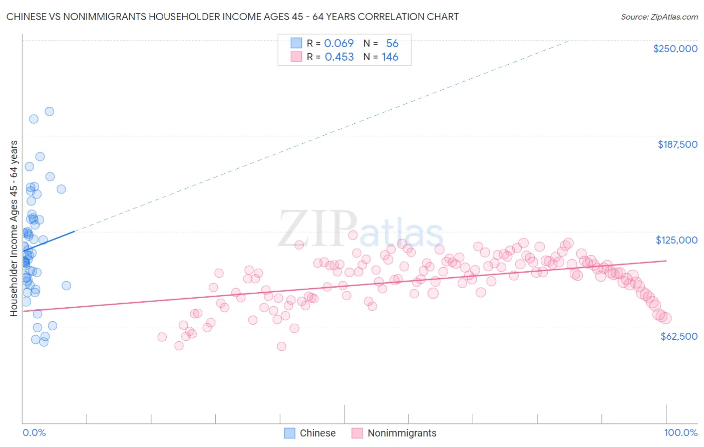 Chinese vs Nonimmigrants Householder Income Ages 45 - 64 years